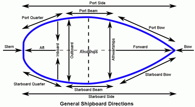 ShipboardDirections
